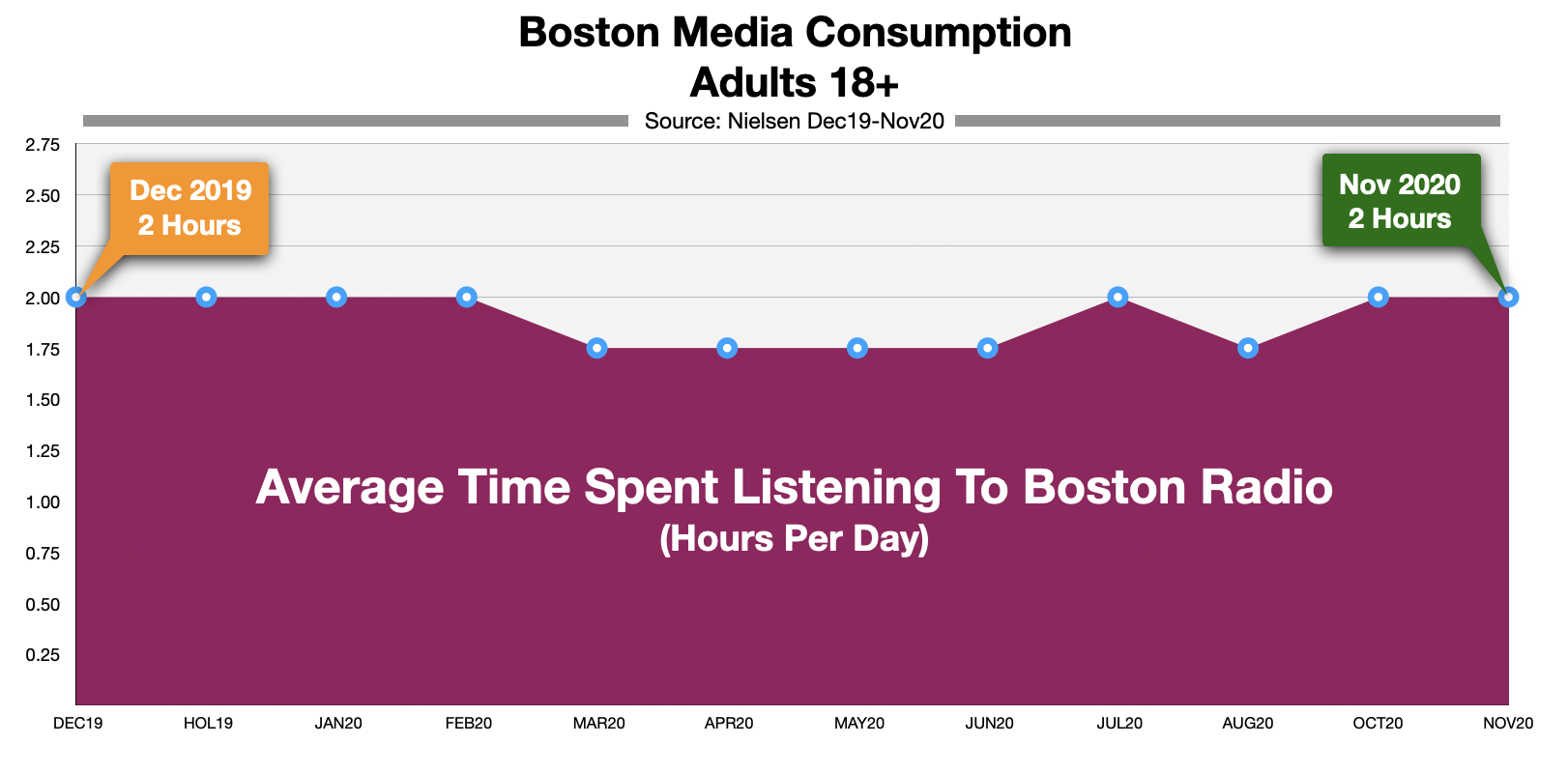 Advertising On Boston Radio Time Spent LIstening Nov 2020