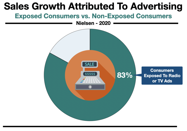 Advertising ROI Fayetteville