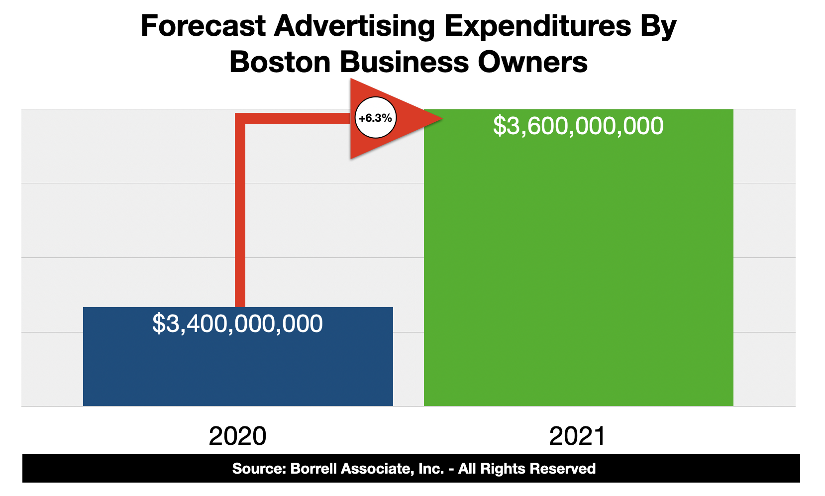 Advertising Spending In Boston 2021