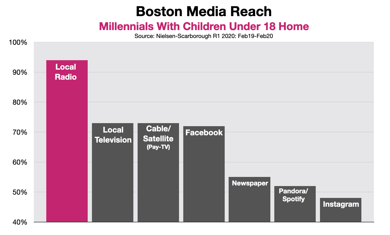 Advertising in Boston Millennial Parents 20