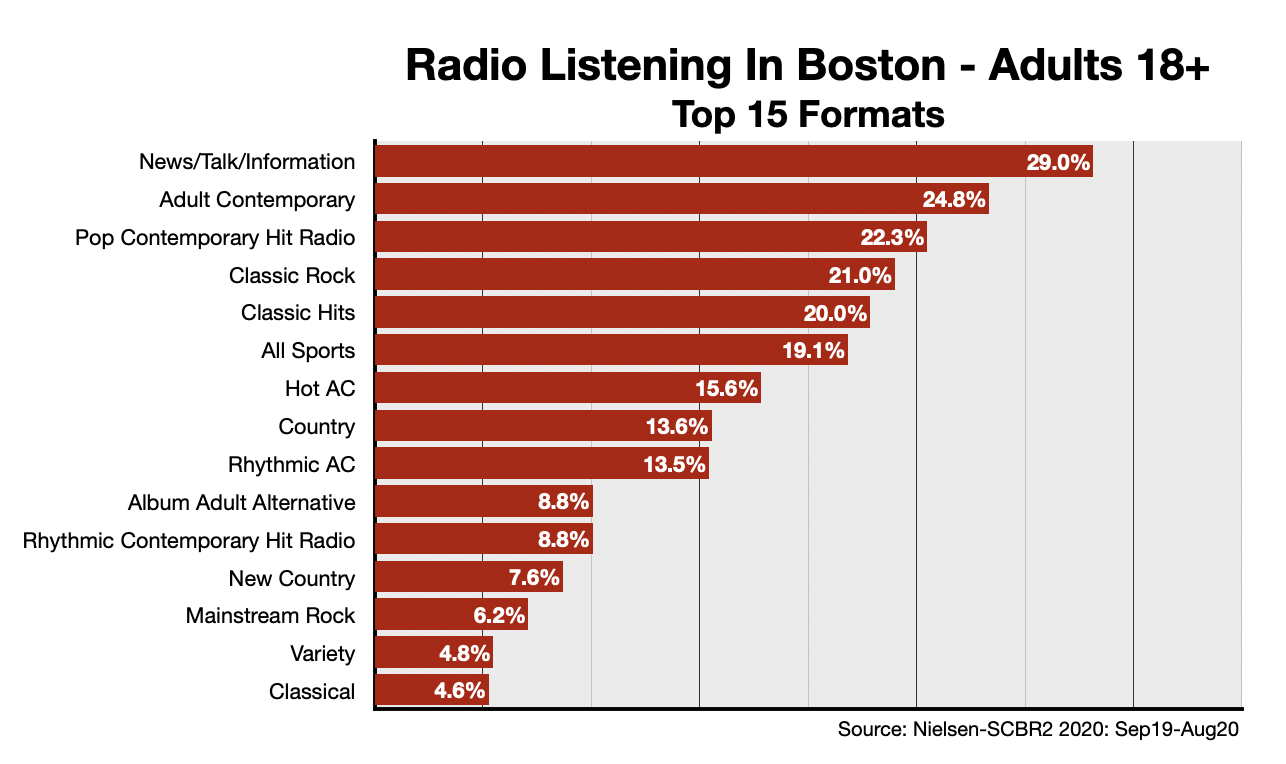 Advertising on Boston Radio Adult-Formats