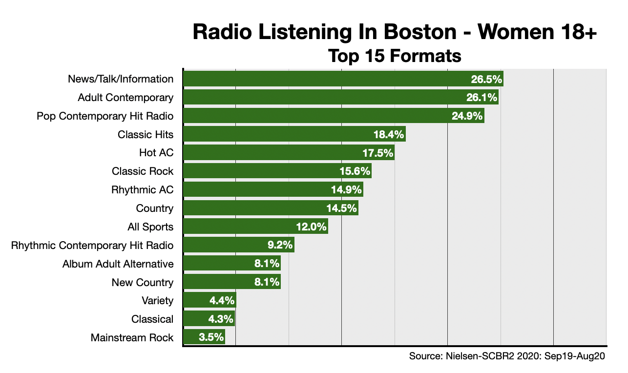 Advertising on Boston Radio Women-Formats