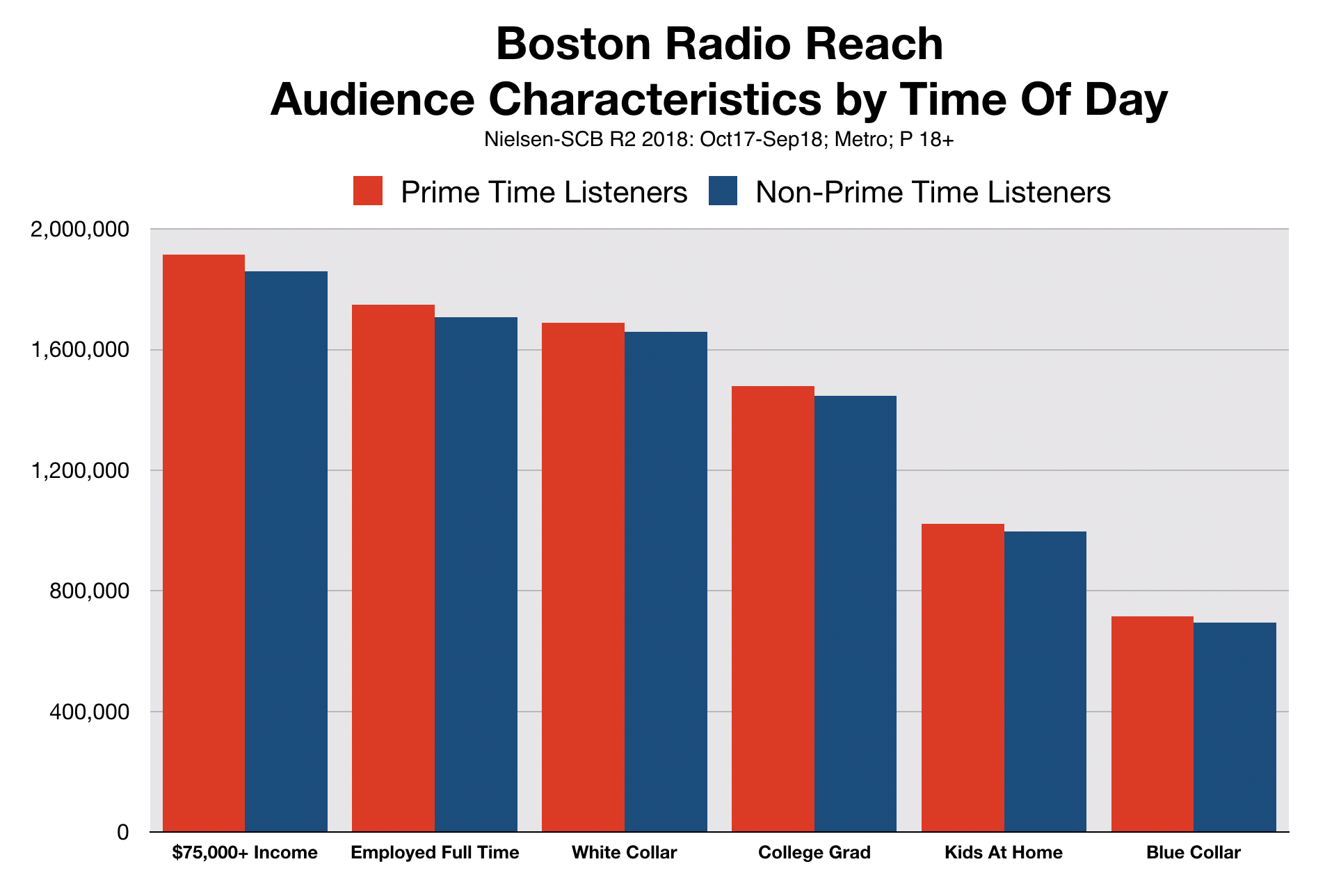 Best Time To Advertise On Boston Radio