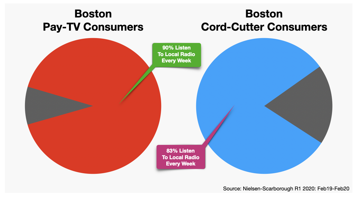 Boston Advertising Cord-Cutters