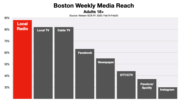 Boston Media Reach 2020