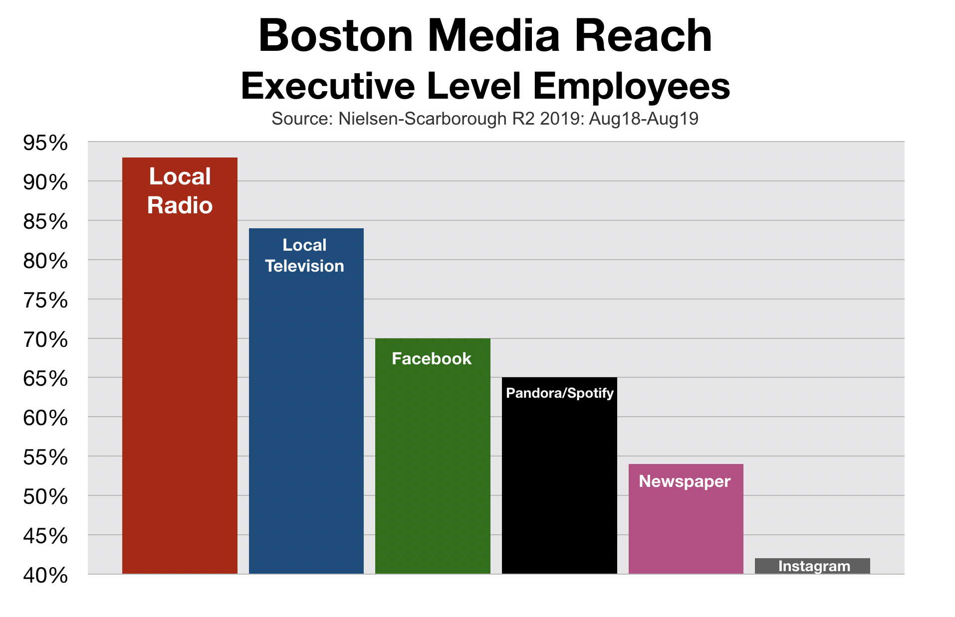 Boston Media Reach Executives and C-Level Employees