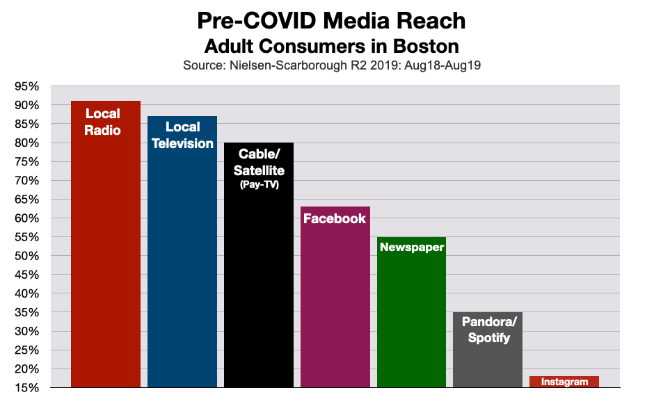 Boston Media Reach Pre-COVID