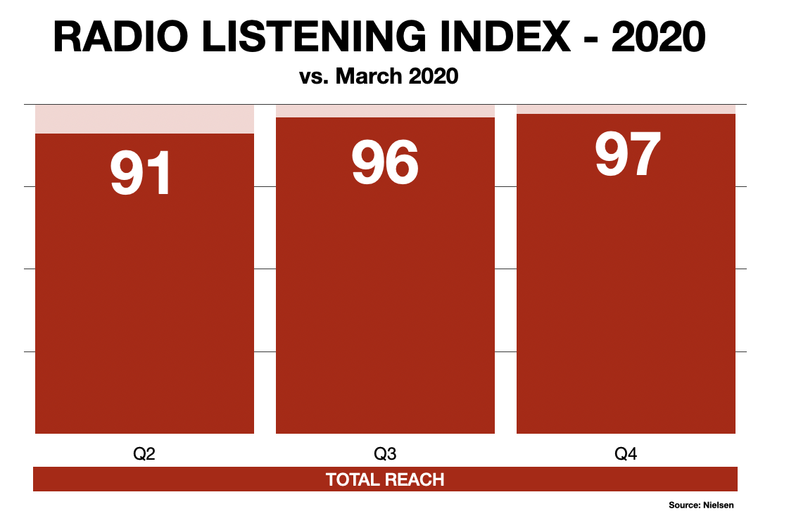 Boston Radio Listening During Pandemic