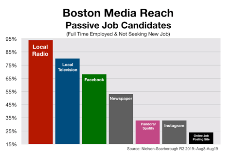 Employment Advertising Reach 94 Of Qualified Candidates