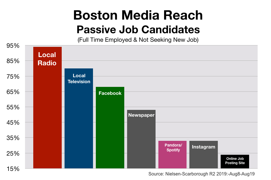 Employment Advertising  In Boston and New England