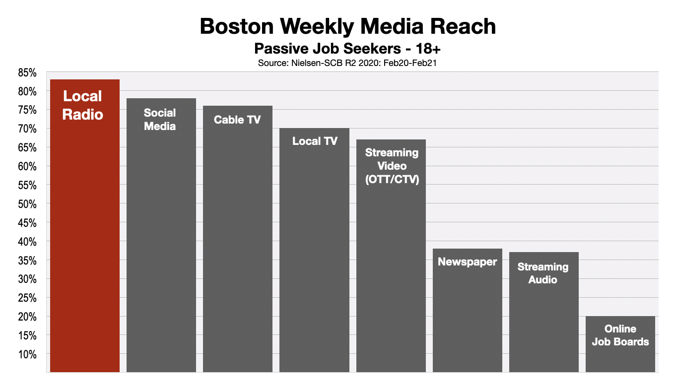 Employment Advertising Boston 2021