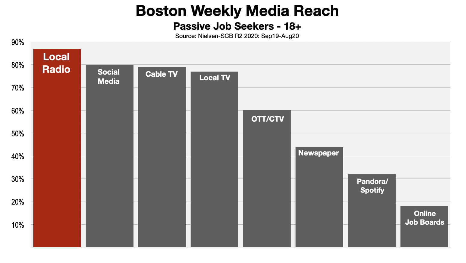 Employment Advertising In Boston Media Reach