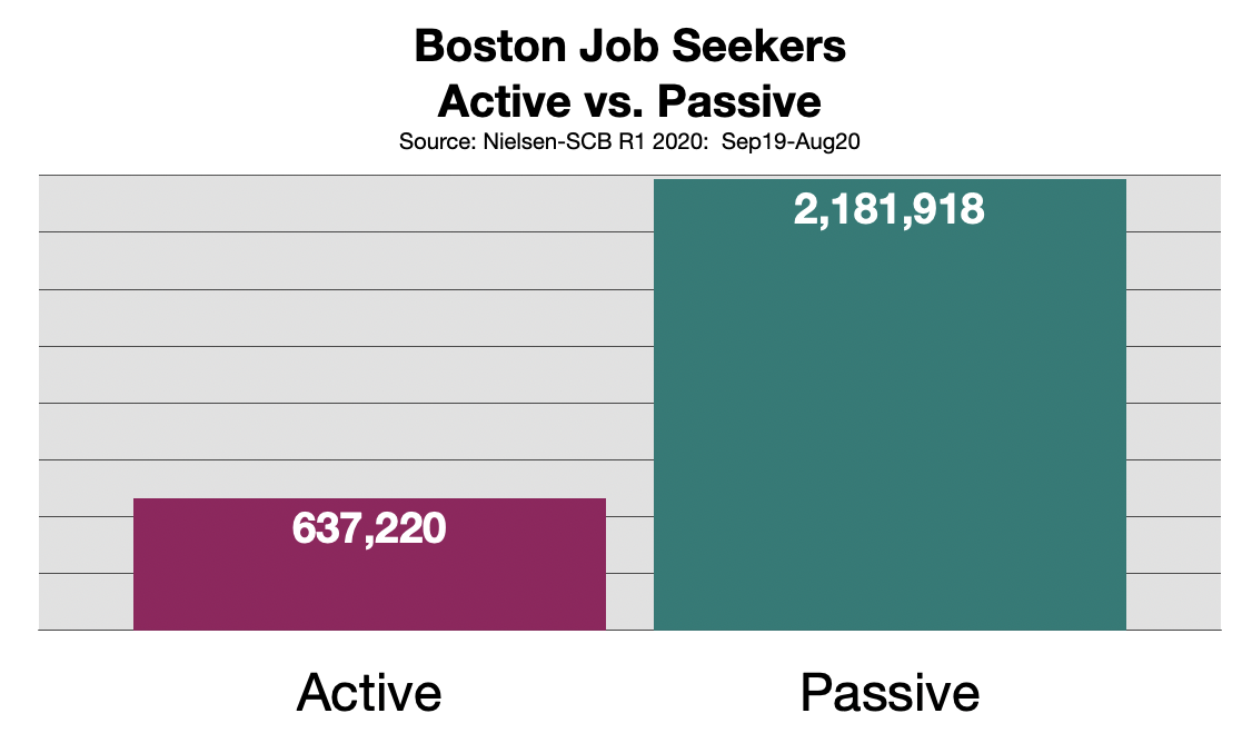 Employment Advertising In Boston Passive Job Seekers