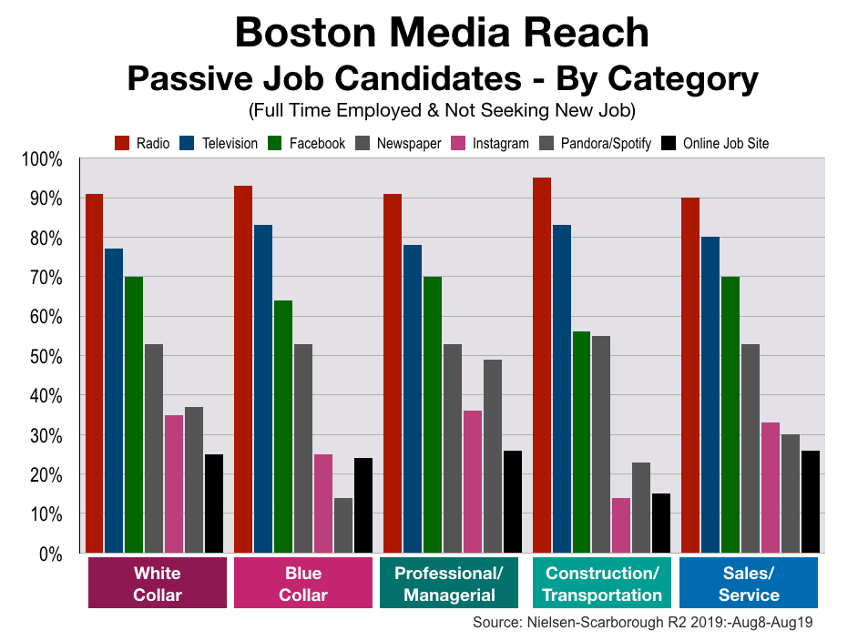 Employment Advertising in Boston Job Categories