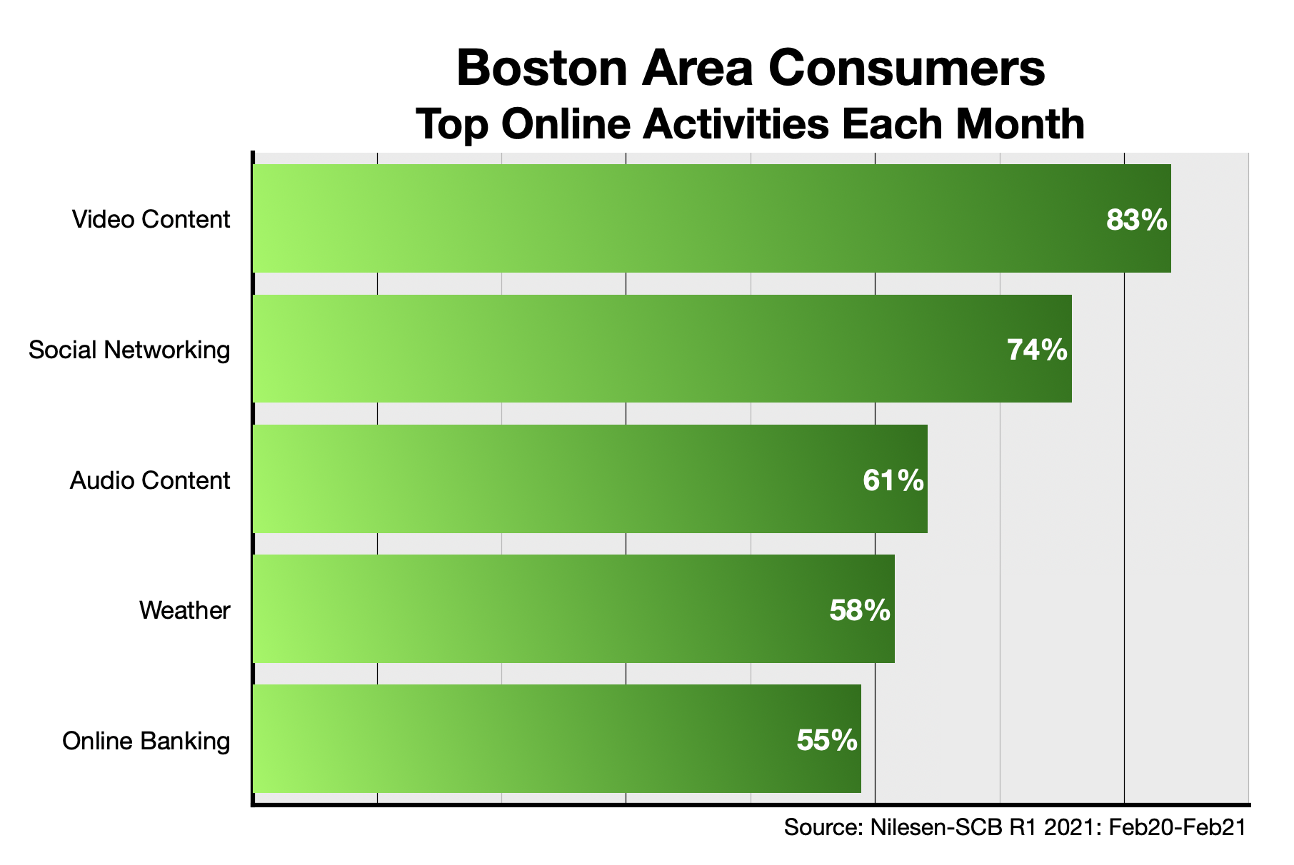 How Boston Consumers Use The Internet 2021
