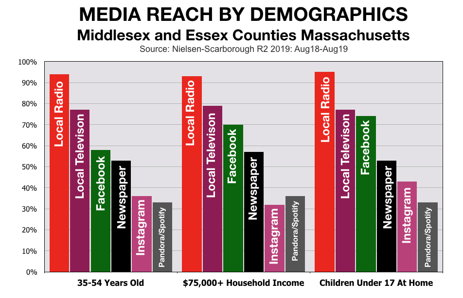 Media Reach Essex and Middlesex County Massachusetts