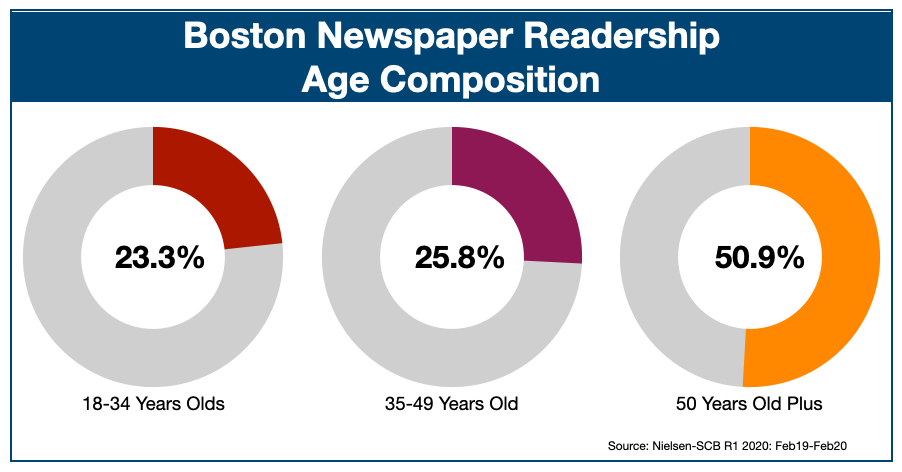 Newspaper Advertising In Boston Age Profile