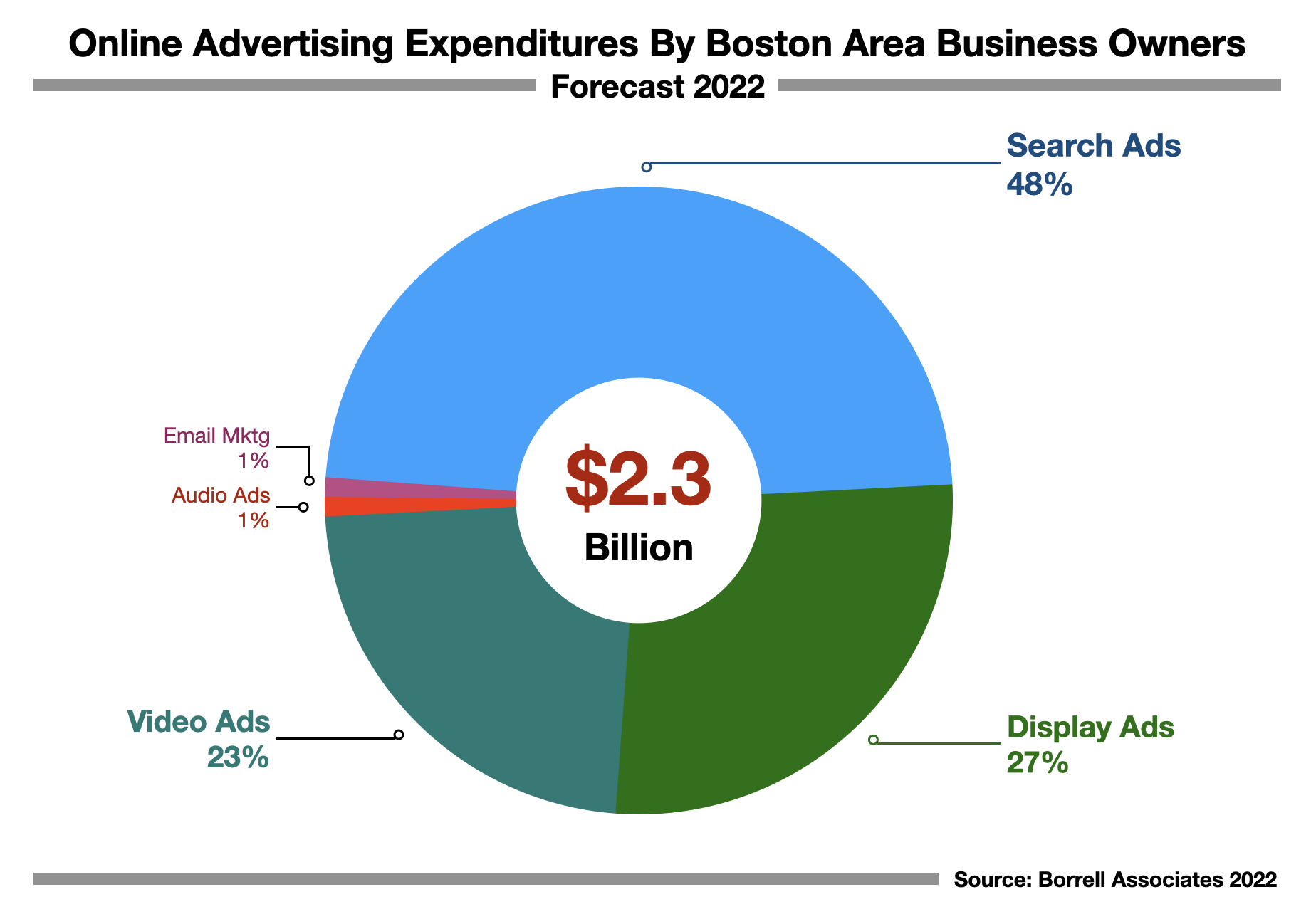 Online Advertising In Boston 2022 Forecast