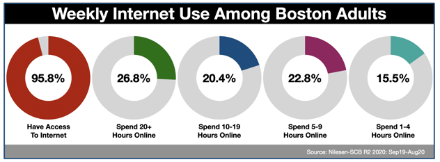 Online Advertising In Boston Internet Usage