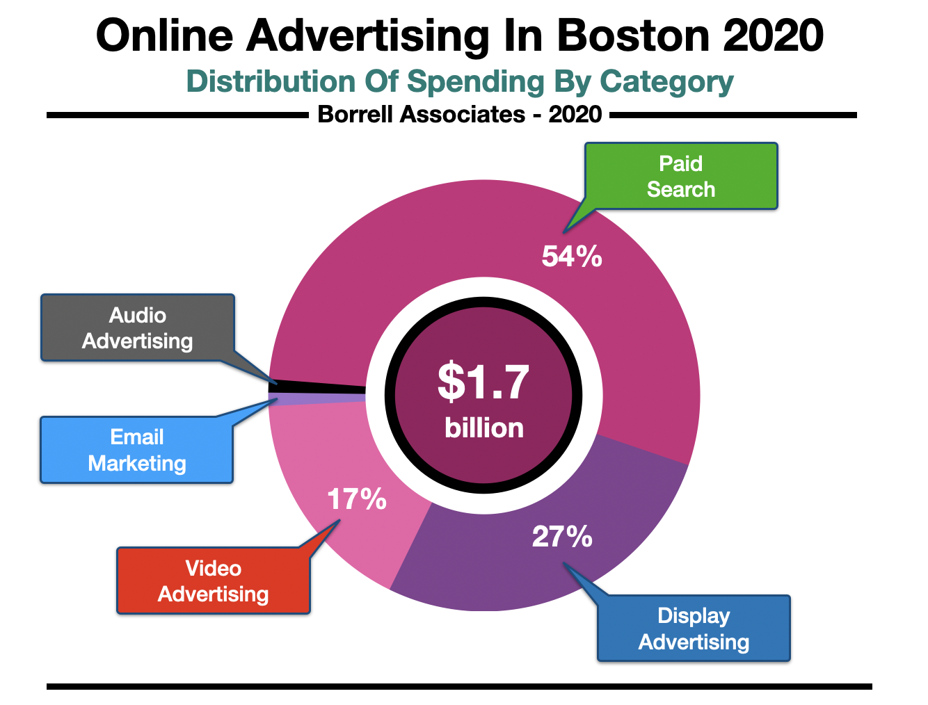 Online Advertising In Boston Spending