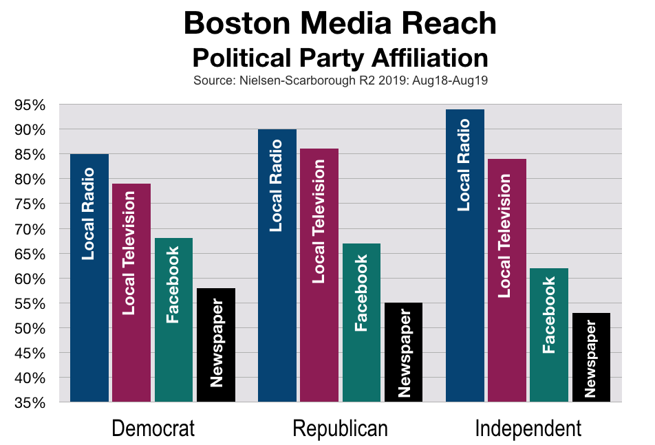 Political Advertising Boston Party Affiliation