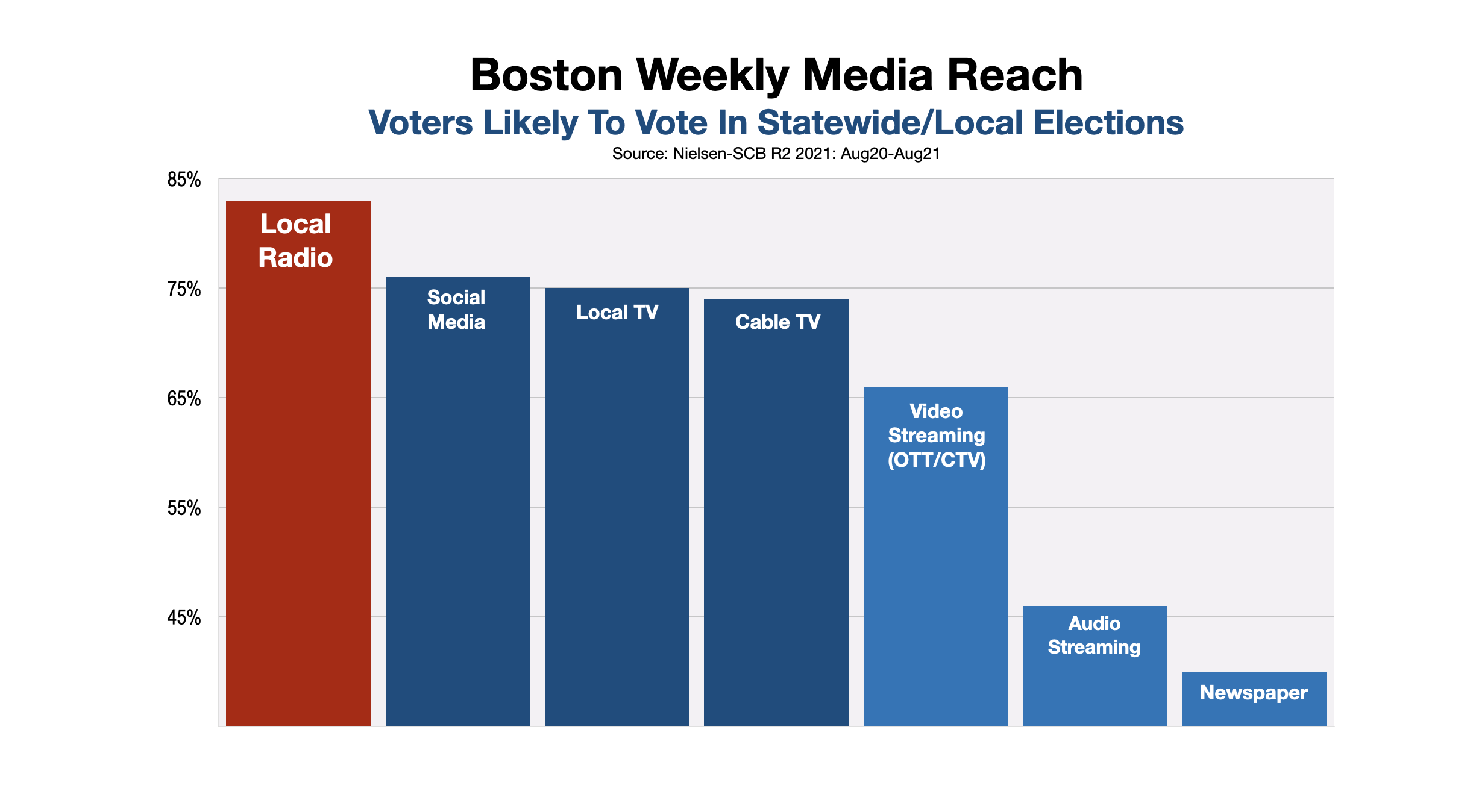 Political Advertising In Boston 2022 Midterm Media Reach