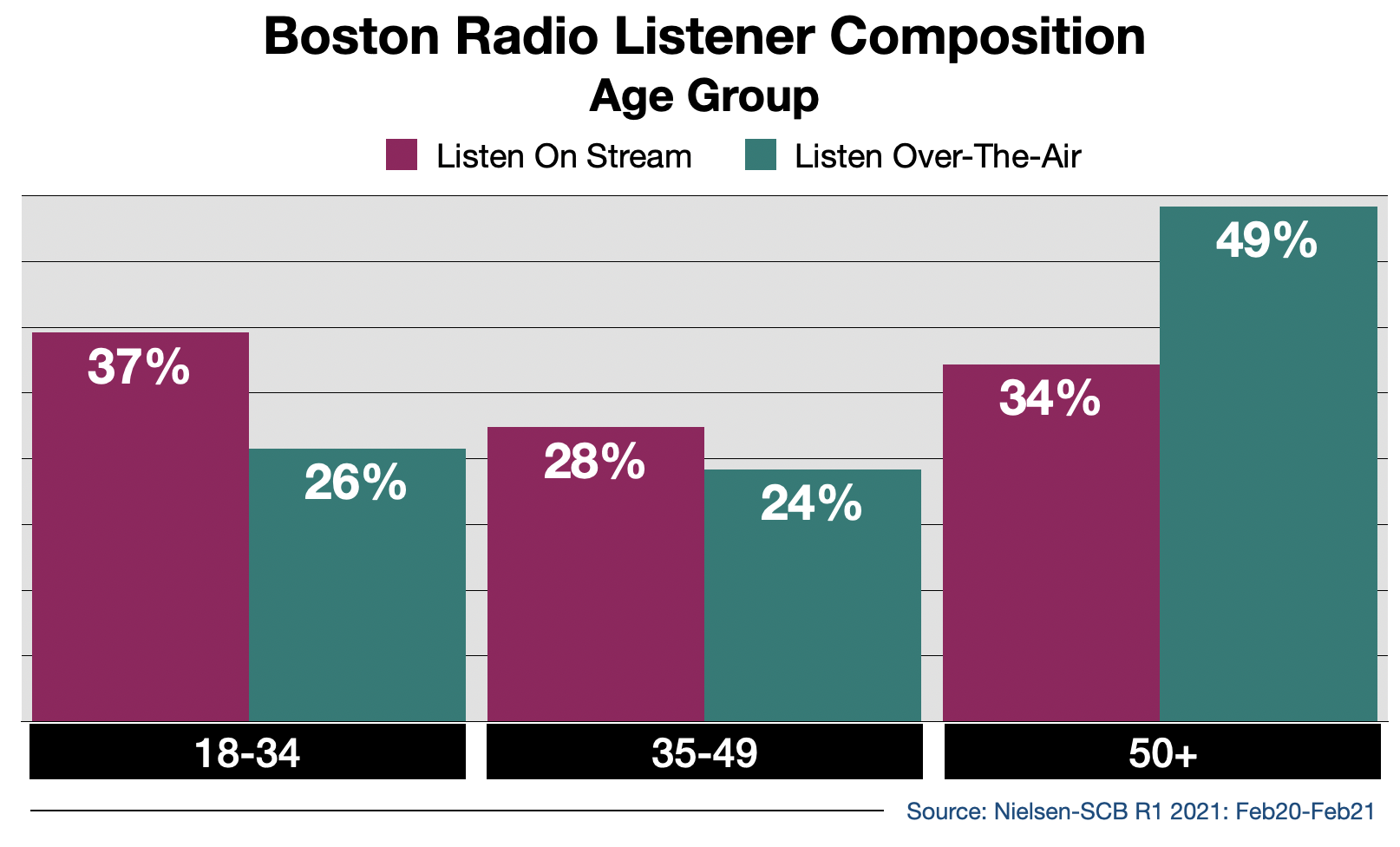 Radio Advertising In Boston Streaming Audience By Age