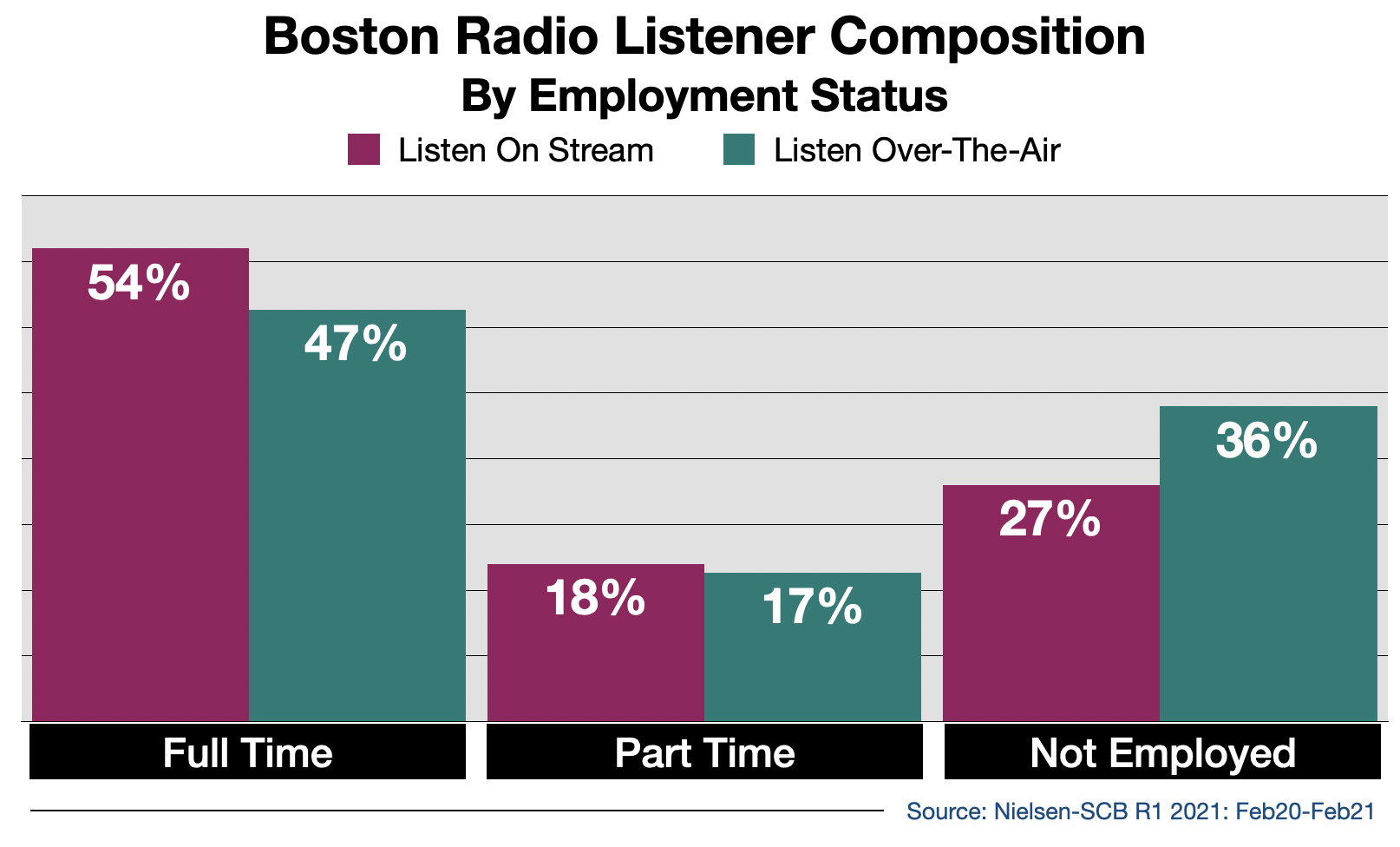 Radio Advertising In Boston Streaming Audience By Employment Status