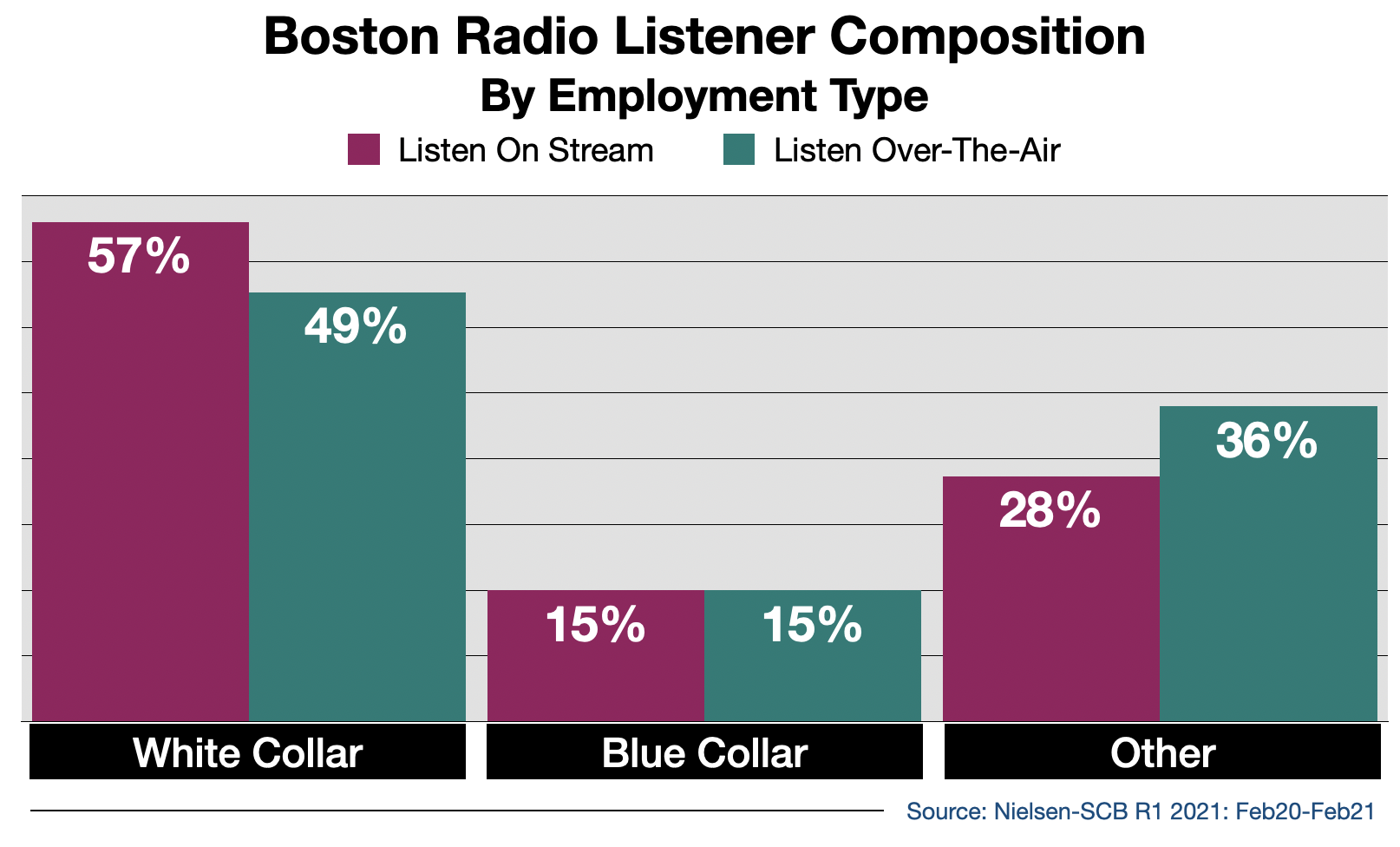 Radio Advertising In Boston Streaming Audience By Employment Type