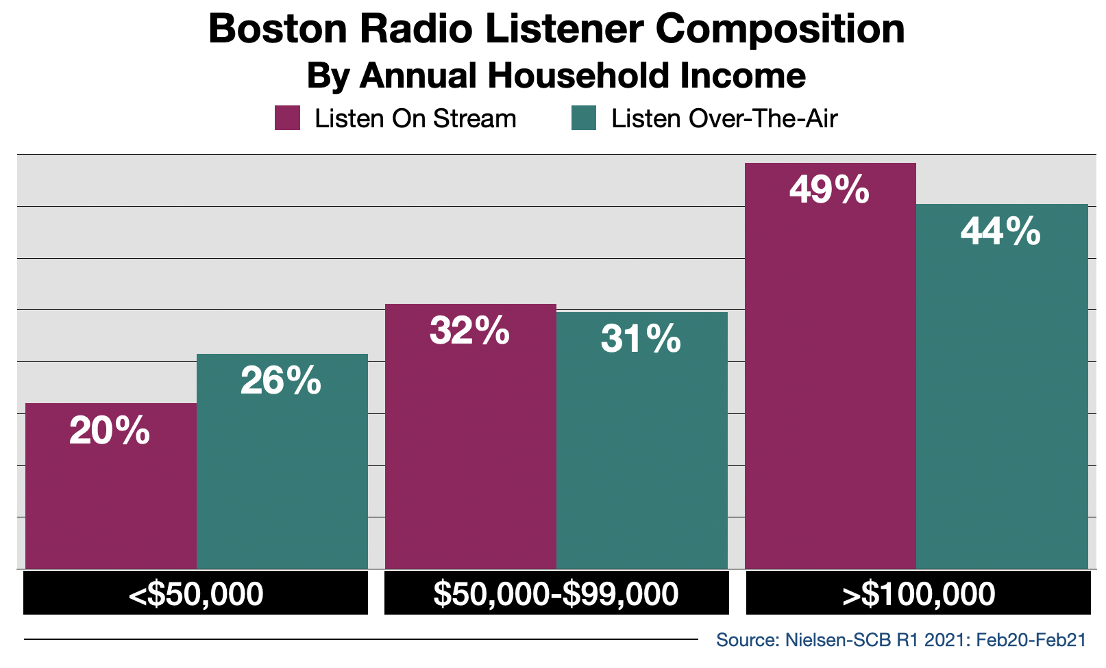 Radio Advertising In Boston Streaming Audience By Income