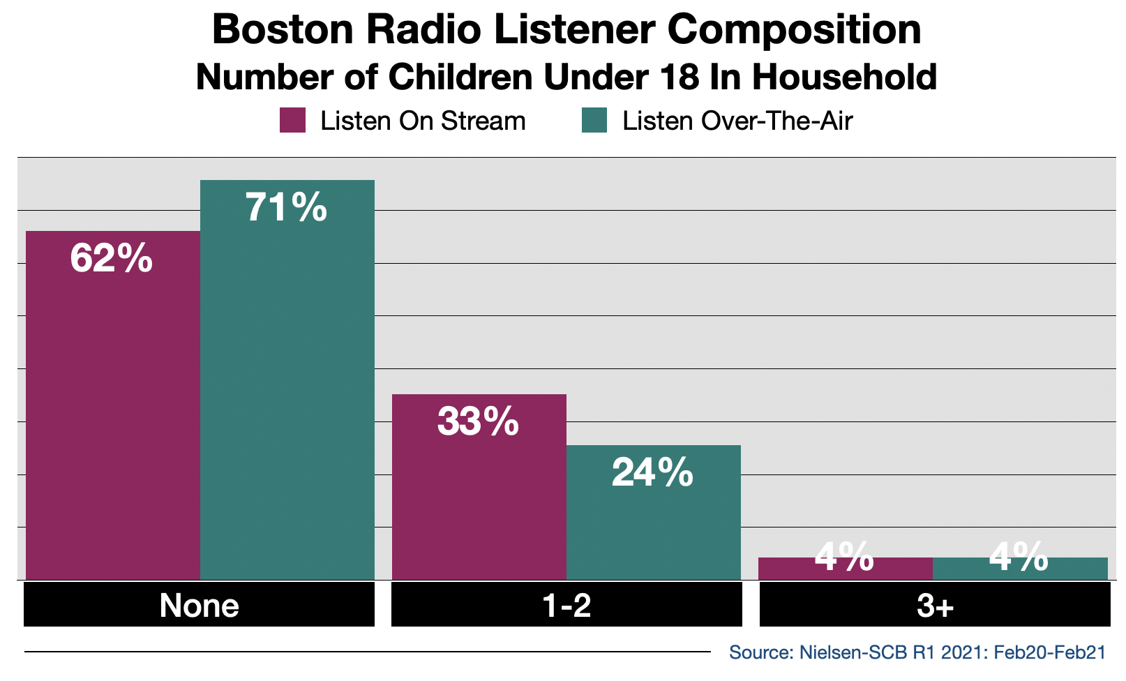 Radio Advertising In Boston Streaming Audience By Number of Children