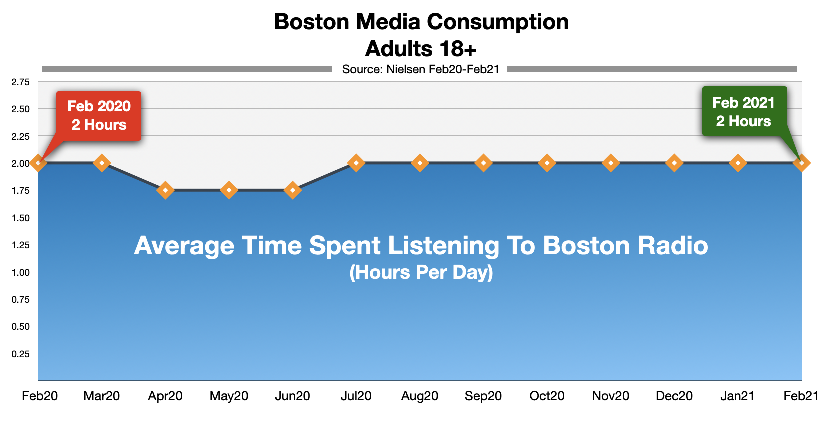 Radio Advertising In Boston Time Spent Listening