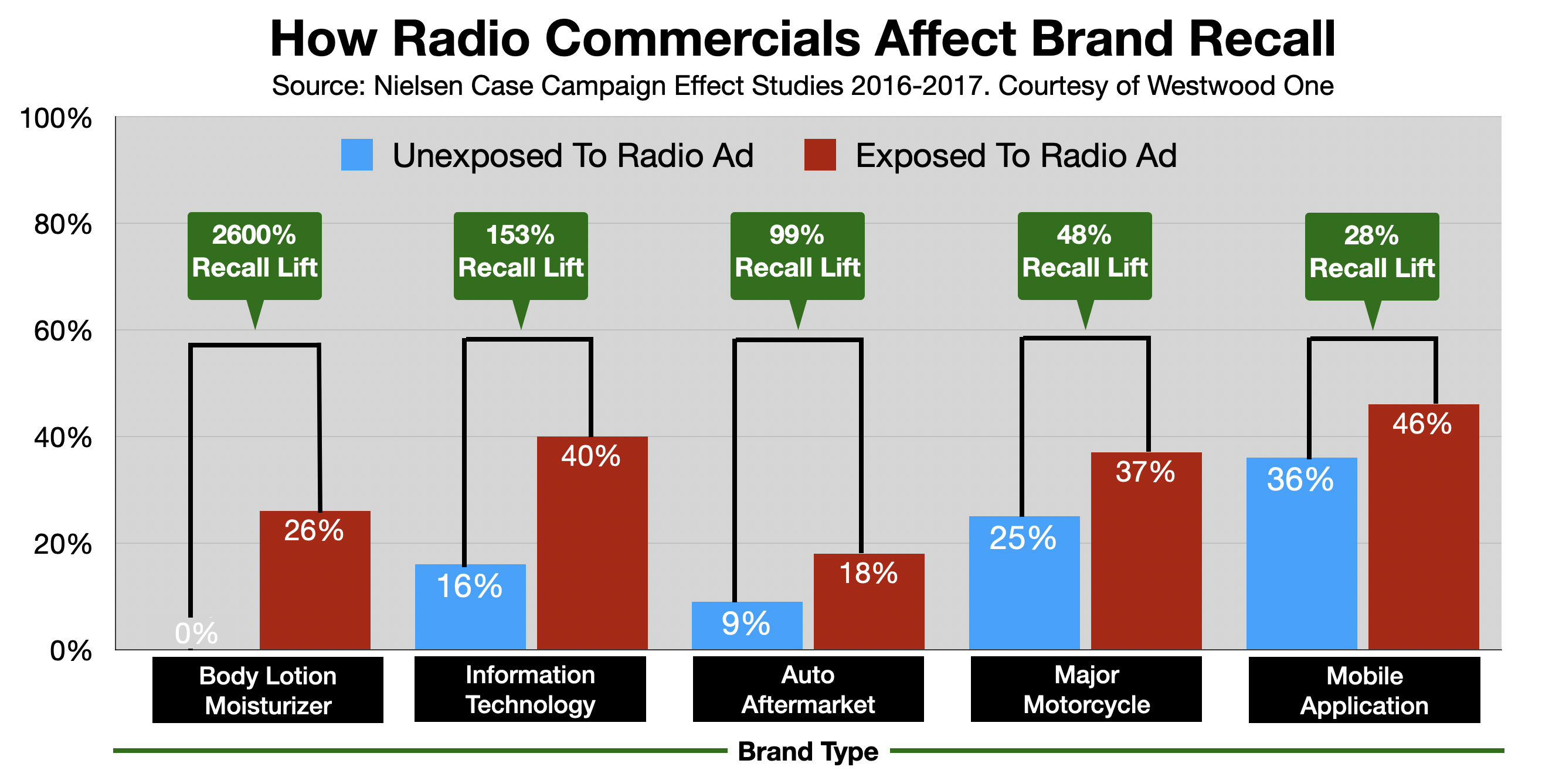 Advertising on Augusta Radio: Recall