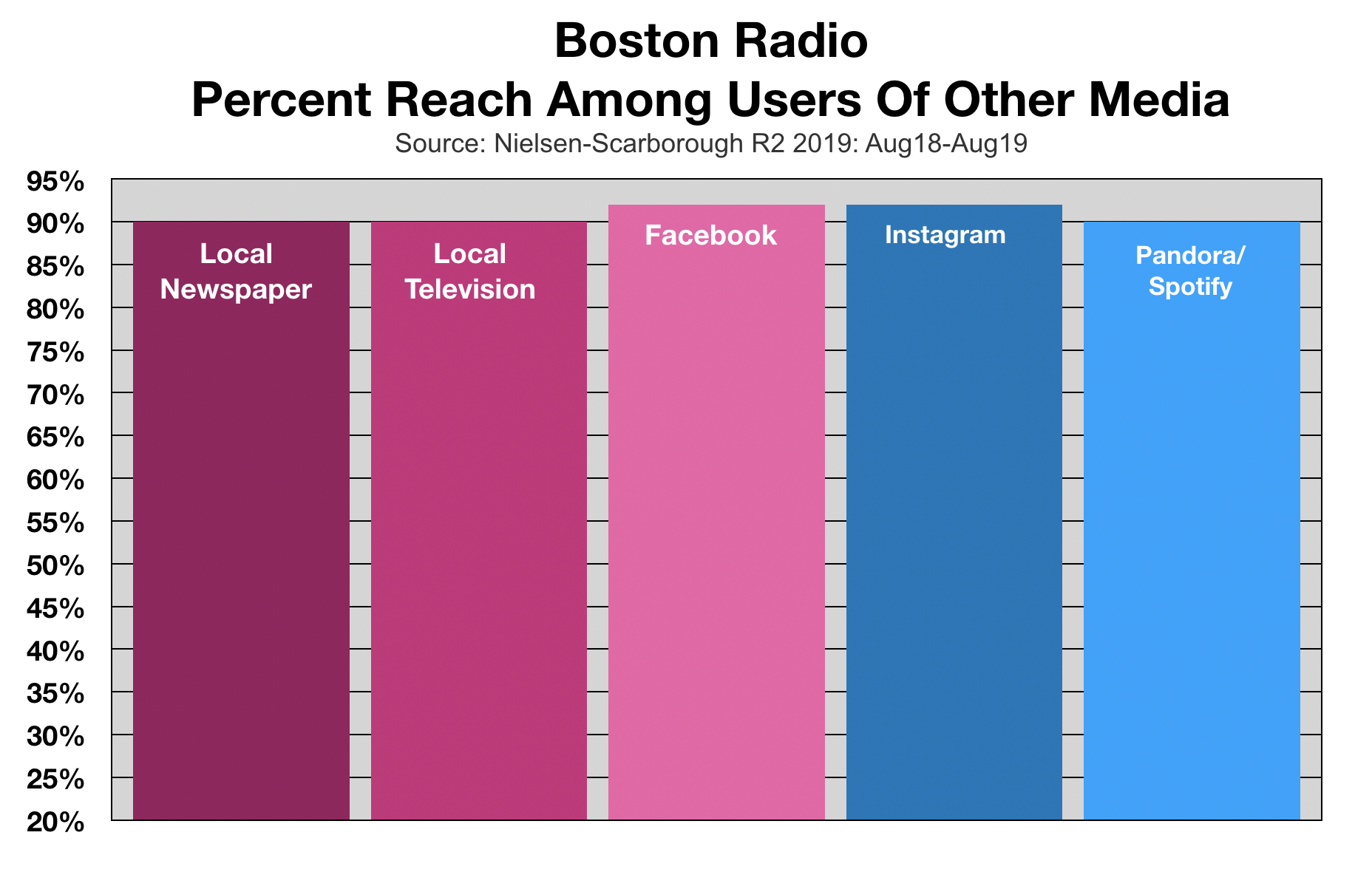 Radio Listeners In Boston Duplication With Other Media