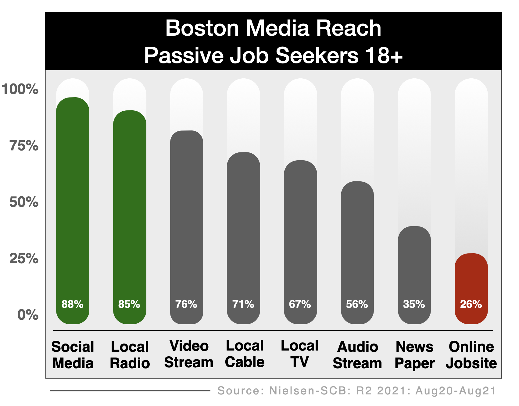 Radio Recruitment Advertising In Bosotn Passive Job Seekers