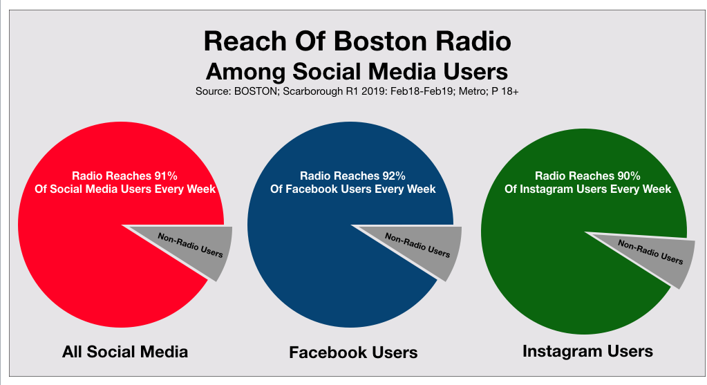 Reach of Social Media Advertising In Boston