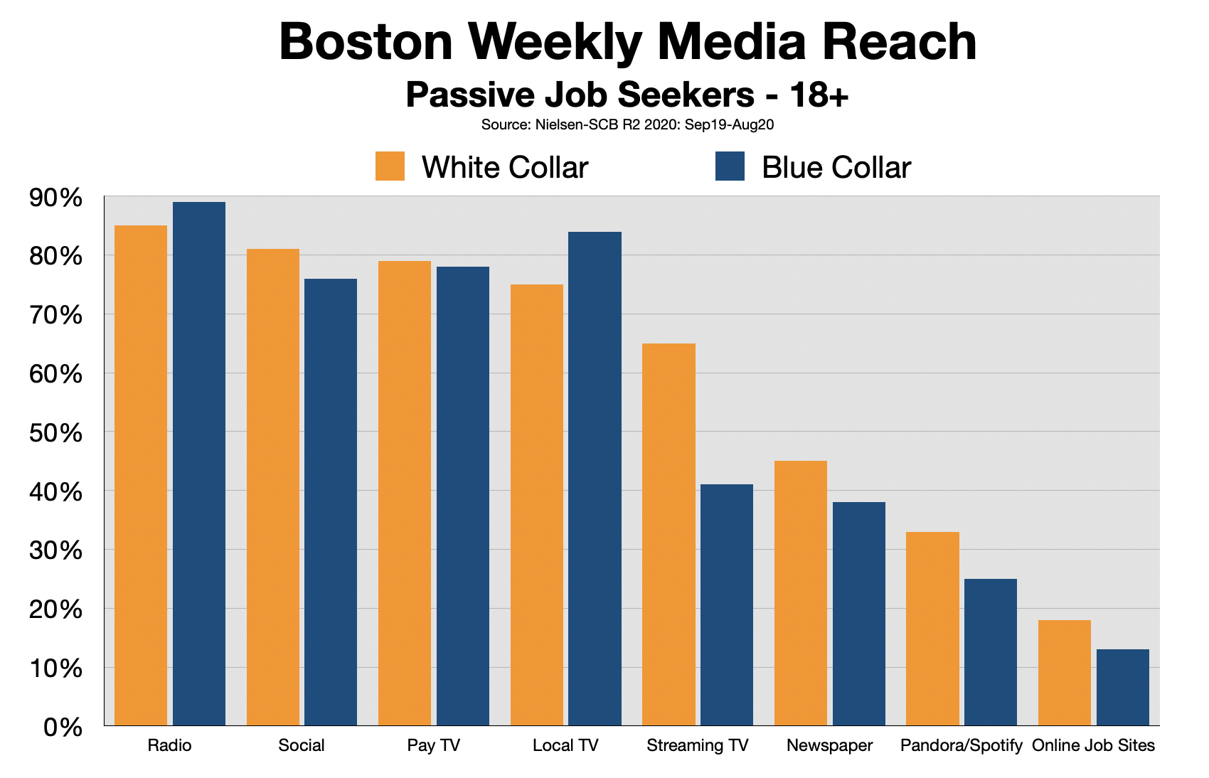 Recruitment Advertising In Boston Passive Job Seekers