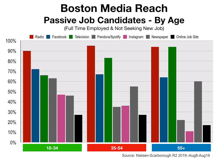 Employment Advertising Reach 94 Of Qualified Candidates