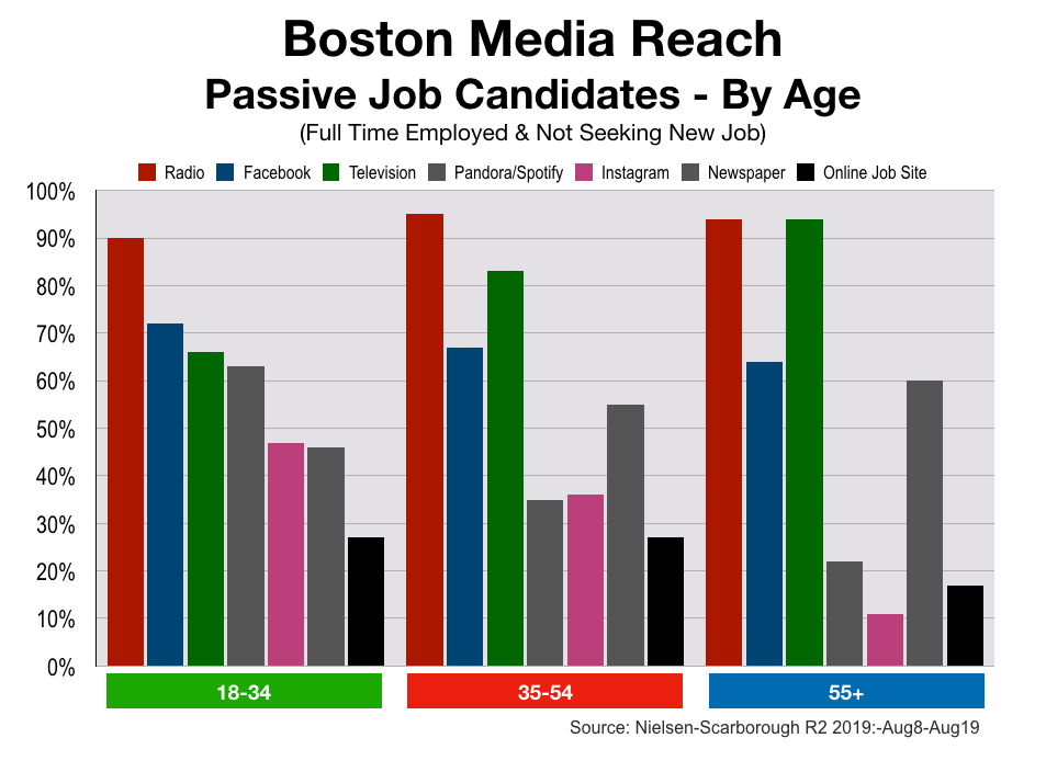 Recruitment Advertising in Boston Age Groups