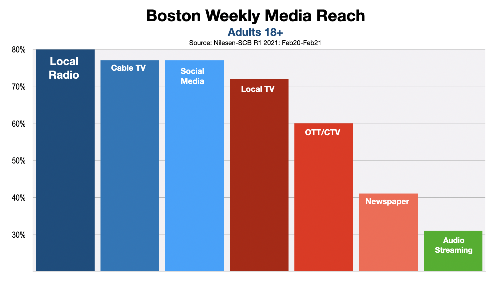 Screen ADVERTISING IN BOSTON MEDIA REACH 2021 R1 2021-06-04 at 1.29.45 PM