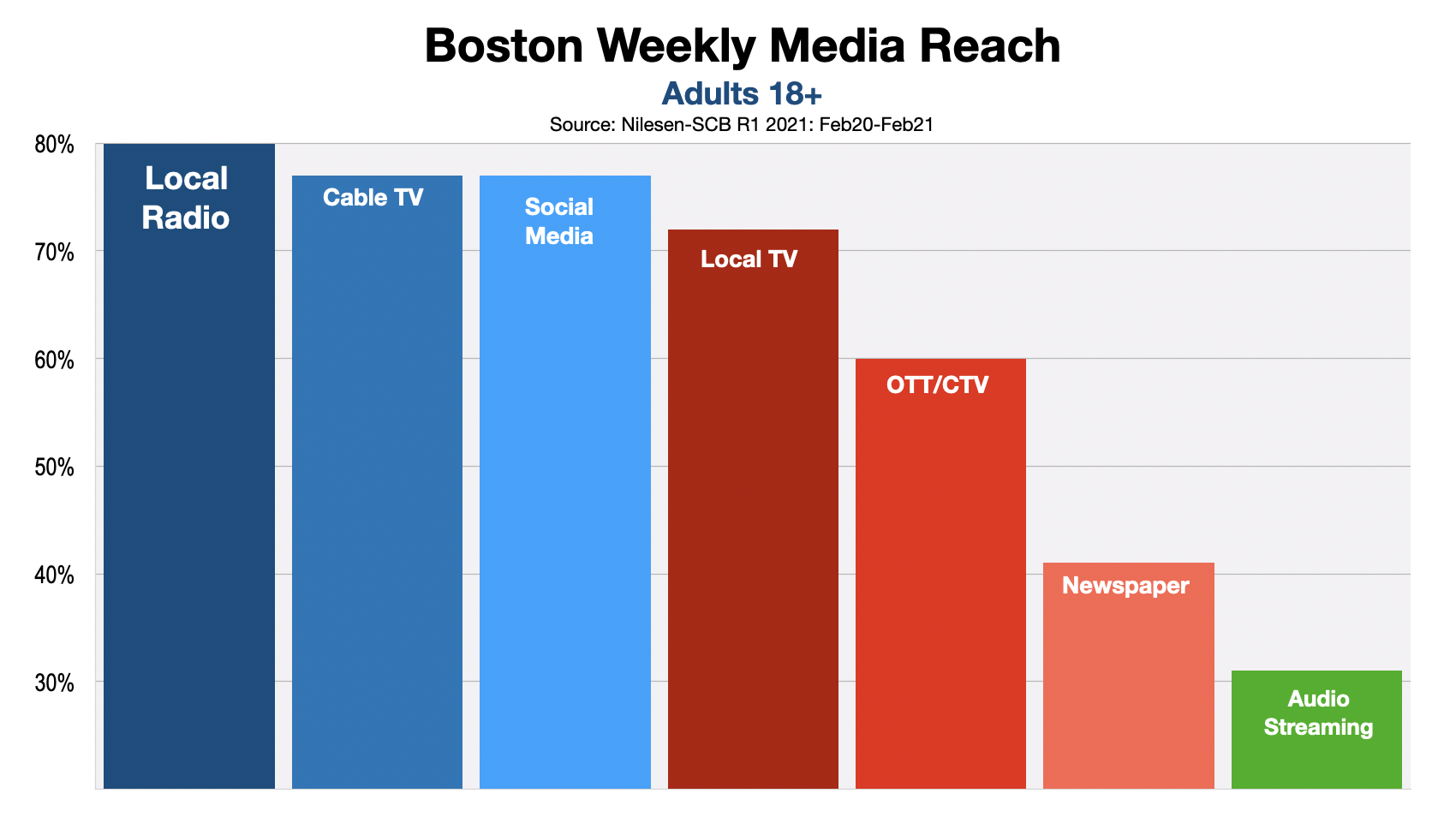 ADVERTISING IN BOSTON MEDIA REACH 2021 R1 2021