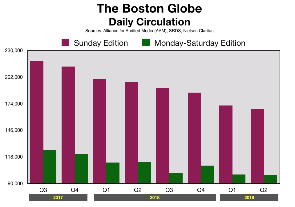 Boston Globe Daily Readership Print Edition