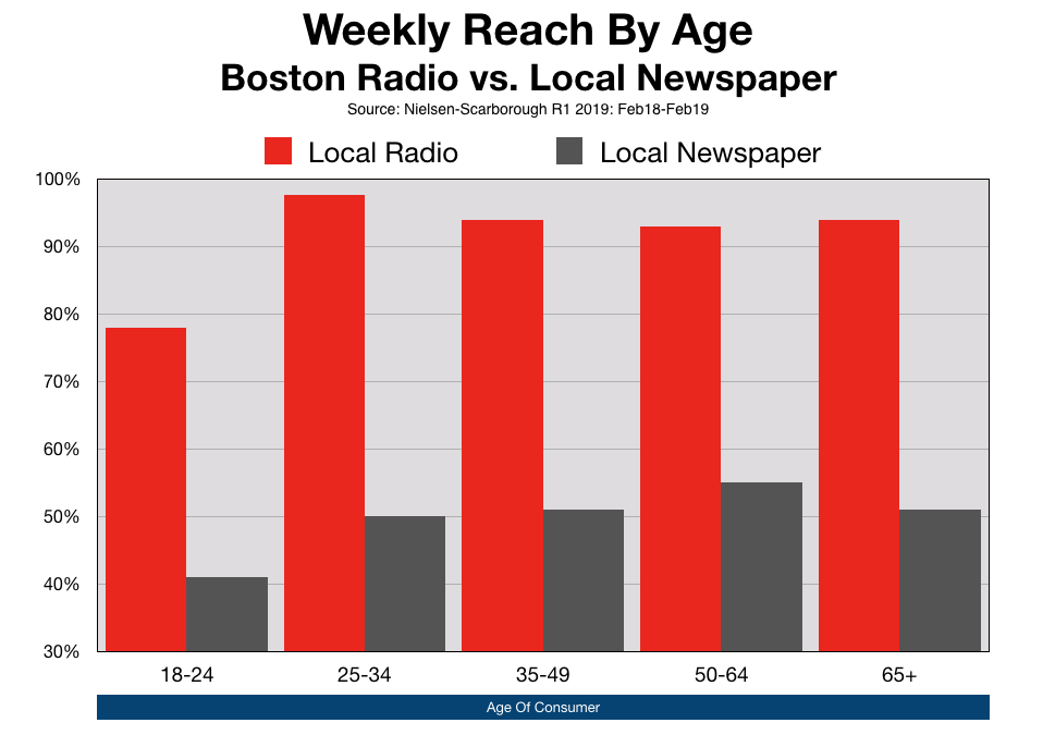 Newspaper Advertising In Boston