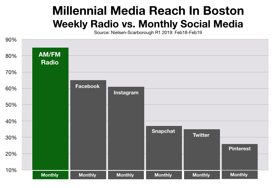 Social Media Advertising In Boston For Millennials