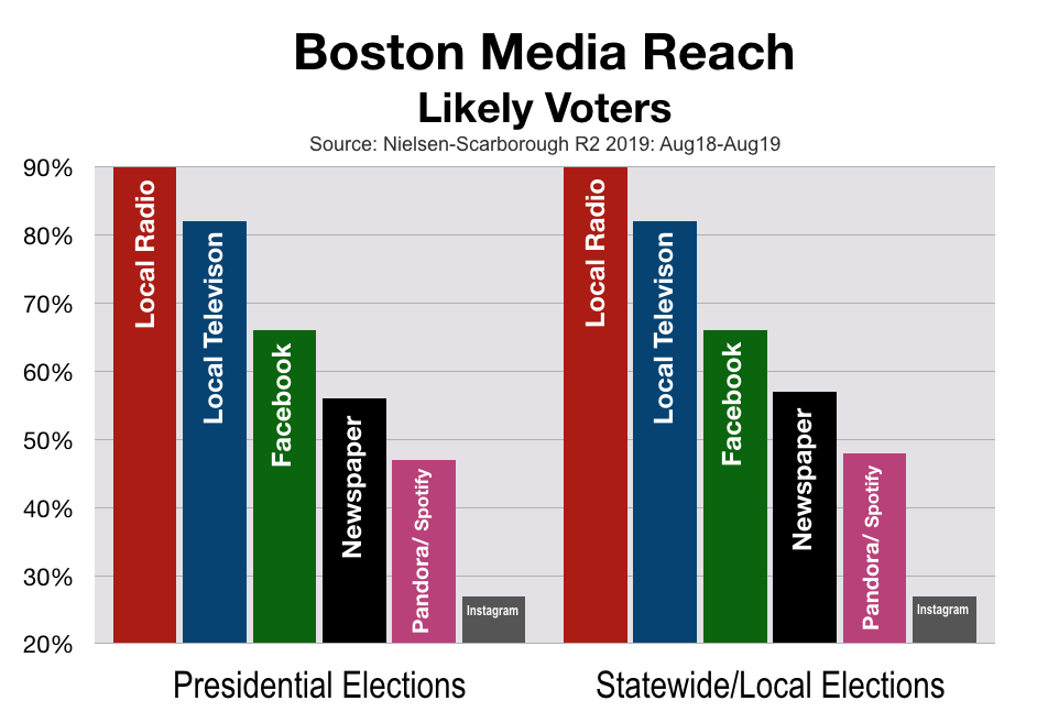 Boston Political Advertising: Likely Voters