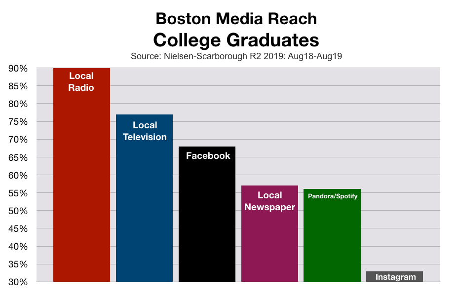 Advertising In Boston: College Graduates