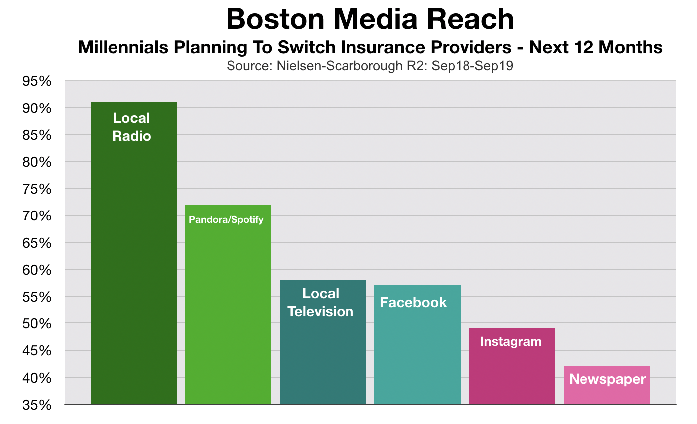 Advertise In Boston: Insurance