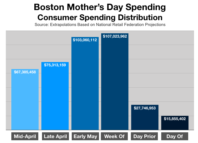 Advertising In Boston: Mother's Day Spending Patterns