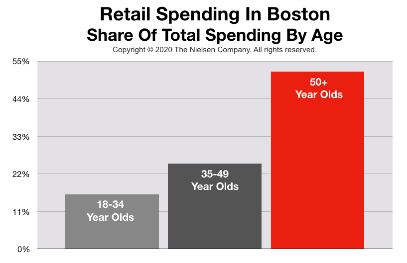 Advertising In Boston: Retail Sales