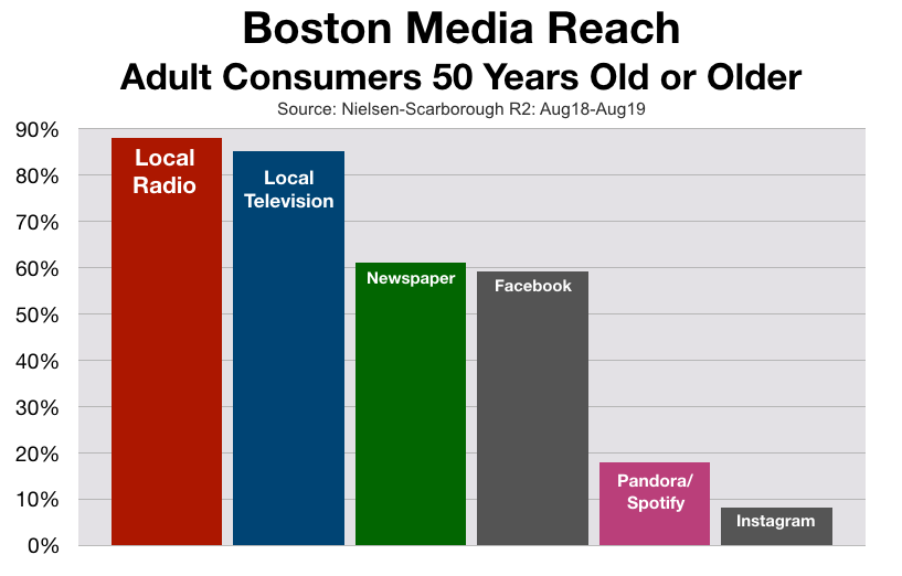 Advertise On Boston Radio: Baby Boomers